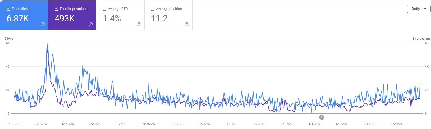 Google Search Console report showing 6.87 thousand clicks and 493 thousand impressions